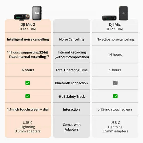 DJI MIC 2 Wireless Microphone Kit (2 TX   1 RX   Charging Case)